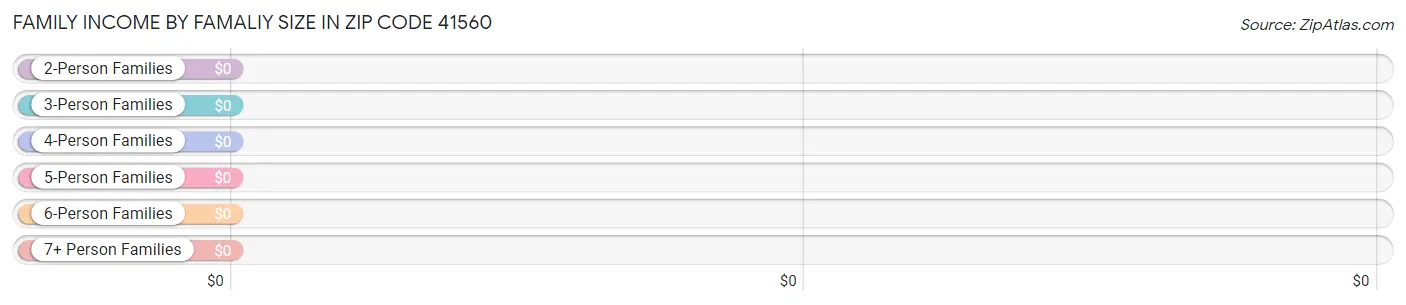 Family Income by Famaliy Size in Zip Code 41560