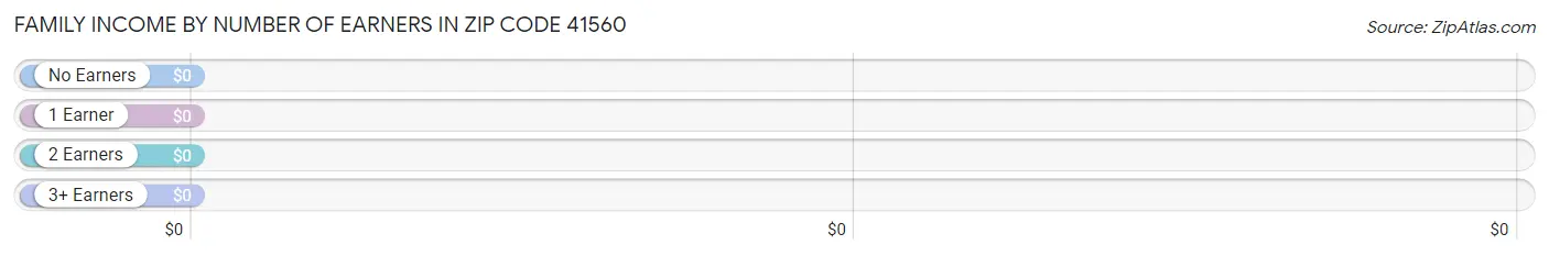 Family Income by Number of Earners in Zip Code 41560