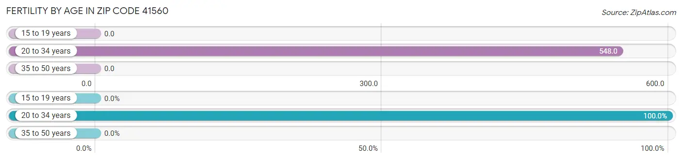 Female Fertility by Age in Zip Code 41560