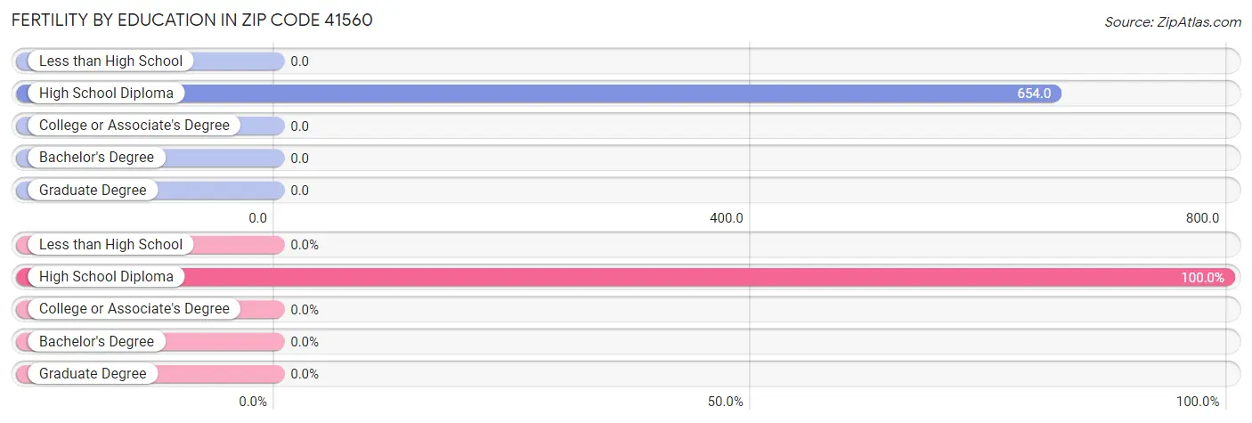 Female Fertility by Education Attainment in Zip Code 41560