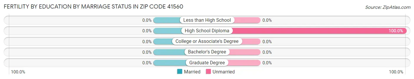 Female Fertility by Education by Marriage Status in Zip Code 41560