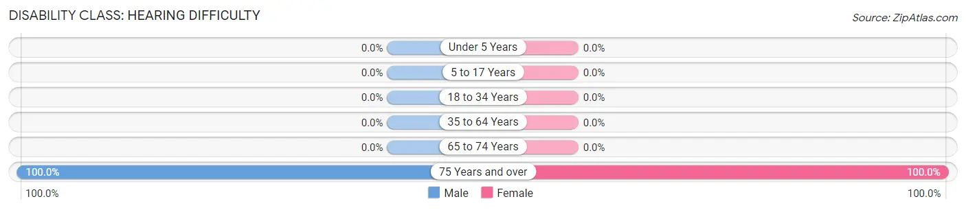Disability in Zip Code 41560: <span>Hearing Difficulty</span>