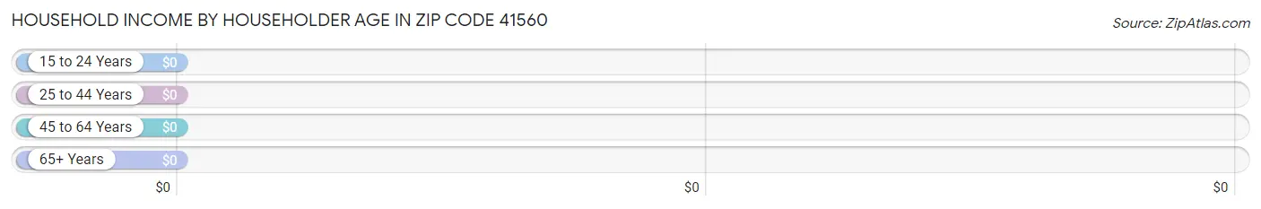 Household Income by Householder Age in Zip Code 41560