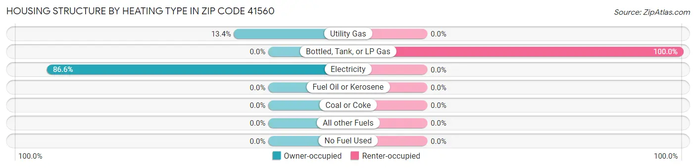 Housing Structure by Heating Type in Zip Code 41560