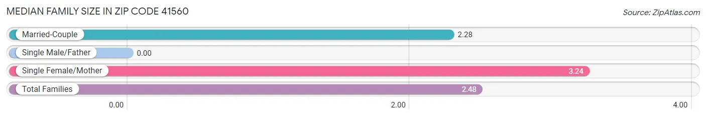 Median Family Size in Zip Code 41560