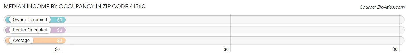 Median Income by Occupancy in Zip Code 41560