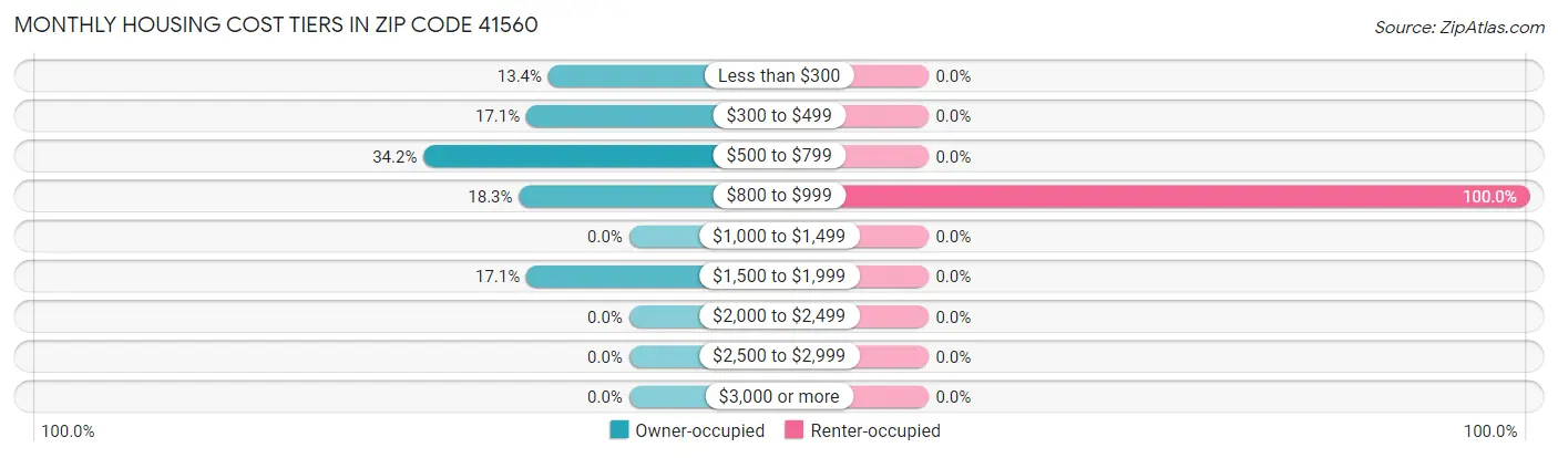 Monthly Housing Cost Tiers in Zip Code 41560