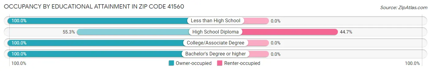 Occupancy by Educational Attainment in Zip Code 41560