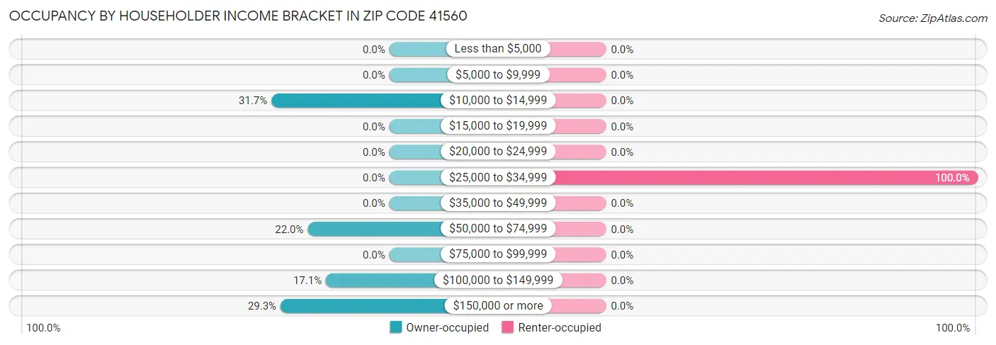 Occupancy by Householder Income Bracket in Zip Code 41560