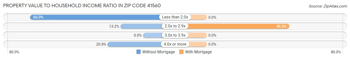 Property Value to Household Income Ratio in Zip Code 41560