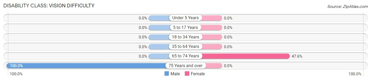 Disability in Zip Code 41560: <span>Vision Difficulty</span>