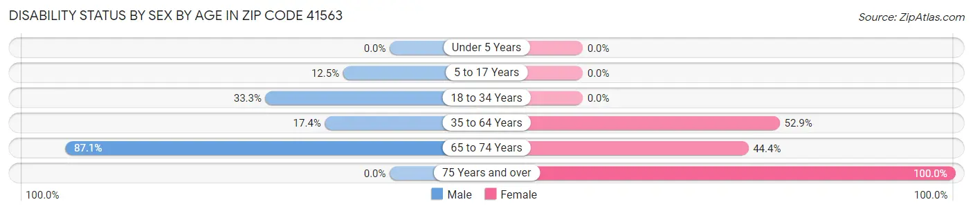 Disability Status by Sex by Age in Zip Code 41563