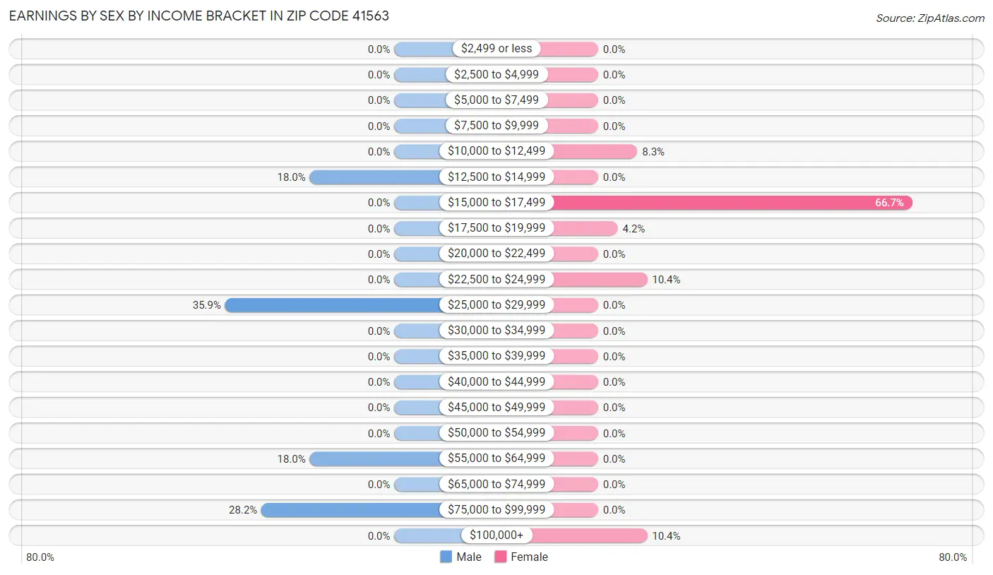 Earnings by Sex by Income Bracket in Zip Code 41563