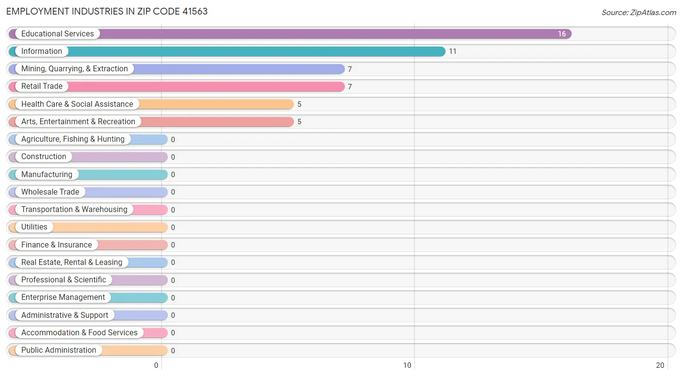 Employment Industries in Zip Code 41563
