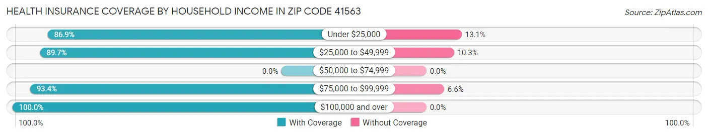 Health Insurance Coverage by Household Income in Zip Code 41563
