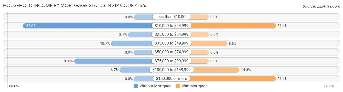 Household Income by Mortgage Status in Zip Code 41563