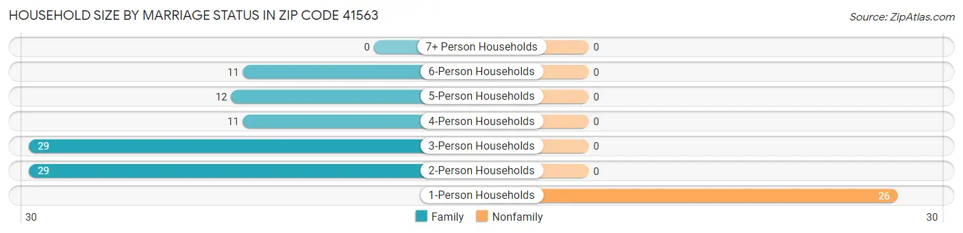 Household Size by Marriage Status in Zip Code 41563
