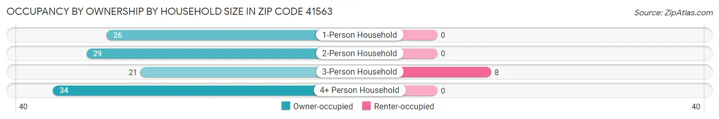 Occupancy by Ownership by Household Size in Zip Code 41563