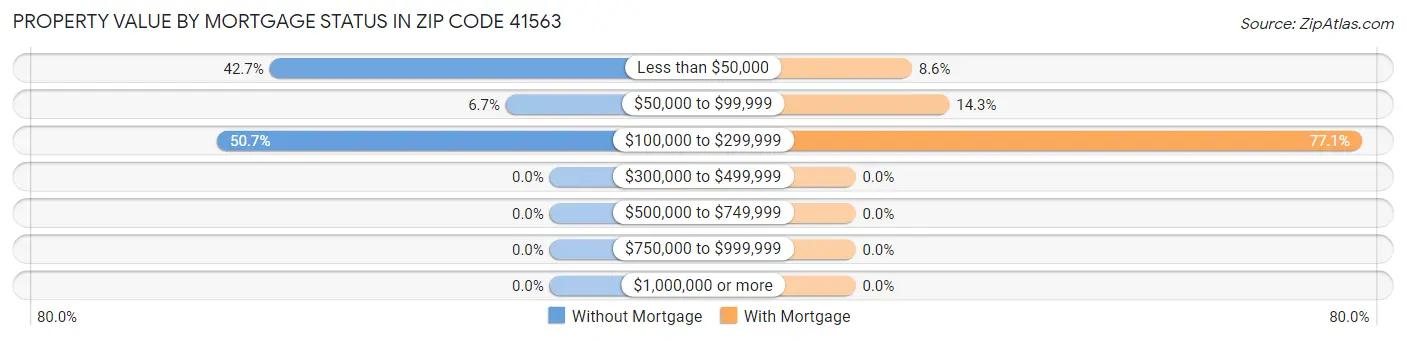 Property Value by Mortgage Status in Zip Code 41563