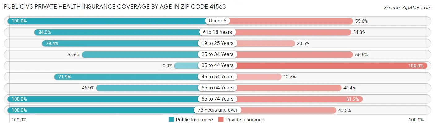 Public vs Private Health Insurance Coverage by Age in Zip Code 41563