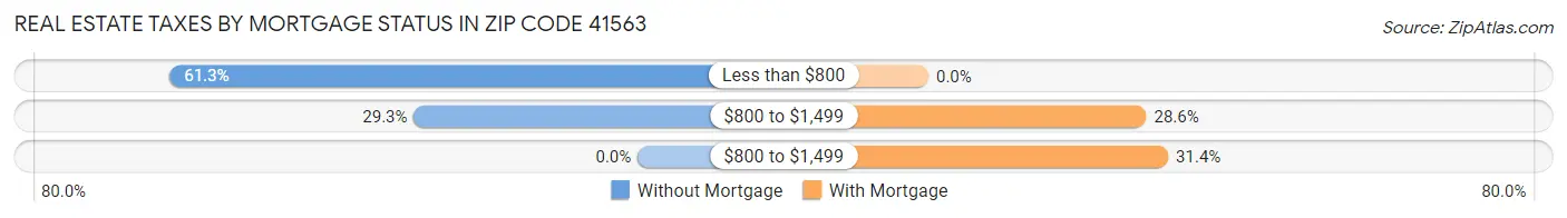 Real Estate Taxes by Mortgage Status in Zip Code 41563