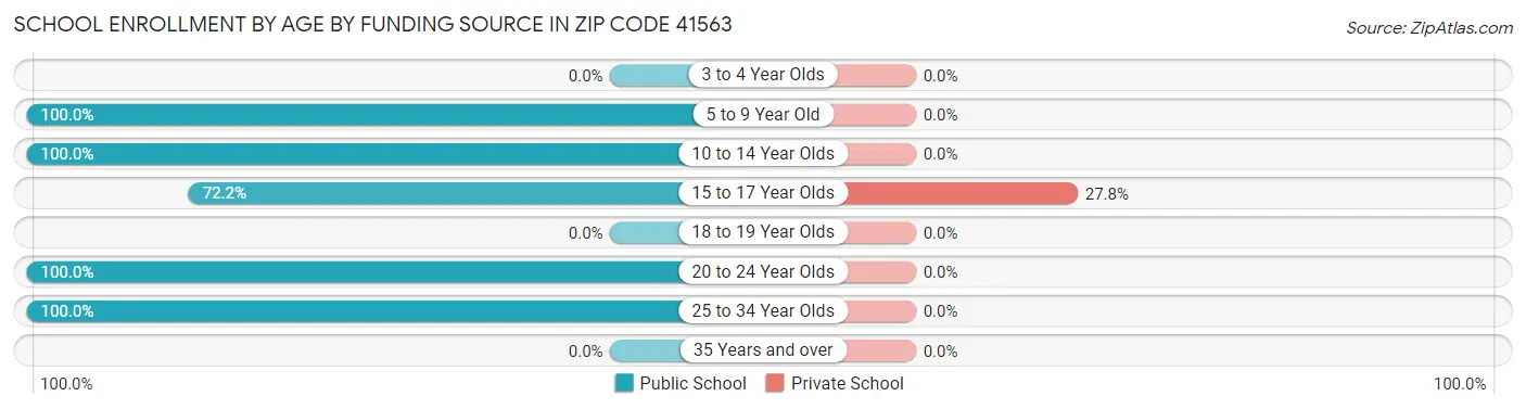 School Enrollment by Age by Funding Source in Zip Code 41563