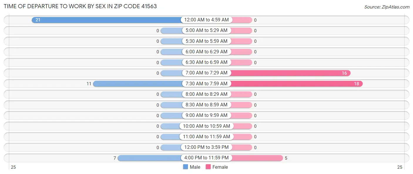 Time of Departure to Work by Sex in Zip Code 41563