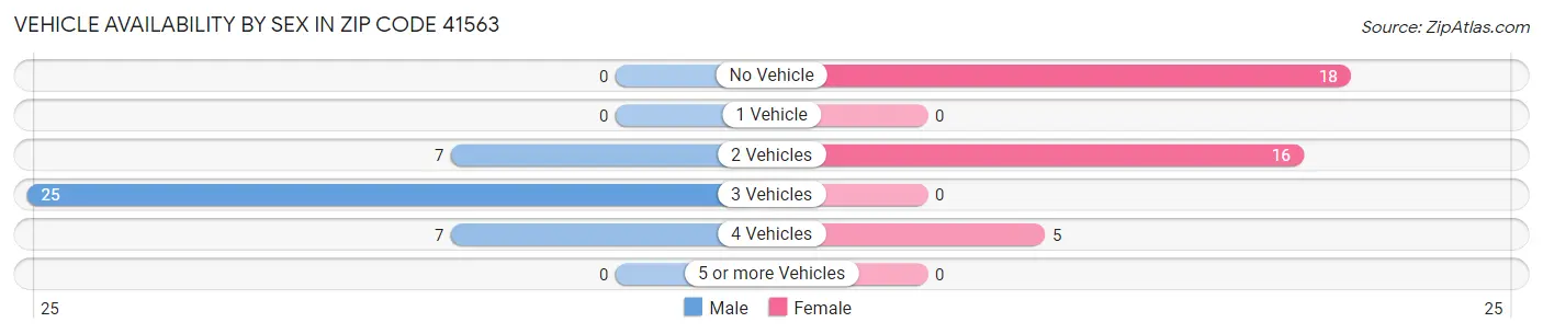 Vehicle Availability by Sex in Zip Code 41563