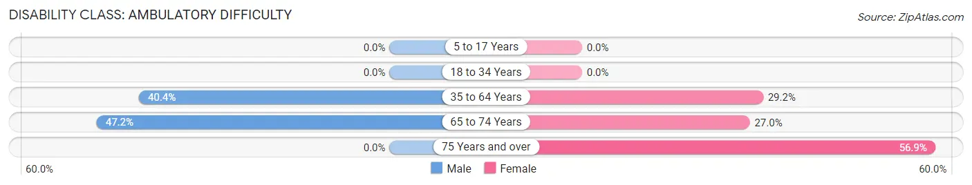 Disability in Zip Code 41564: <span>Ambulatory Difficulty</span>