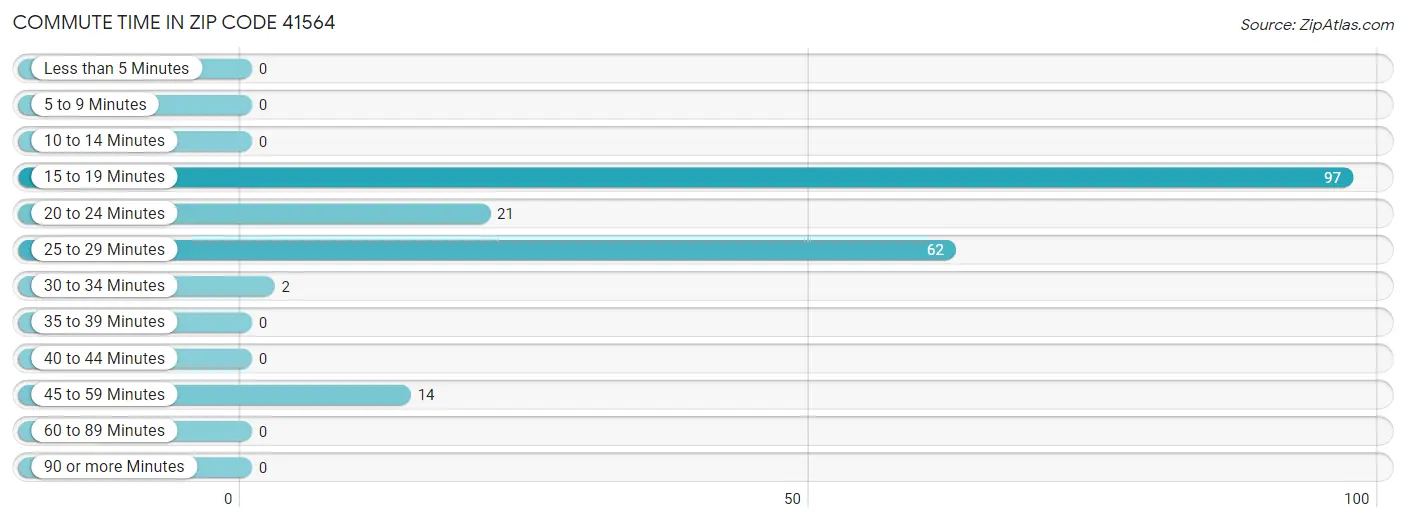Commute Time in Zip Code 41564