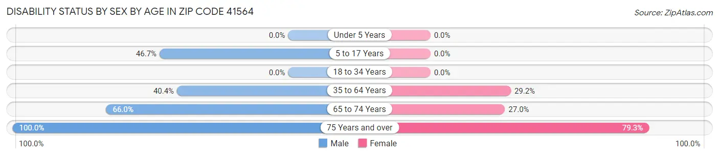 Disability Status by Sex by Age in Zip Code 41564