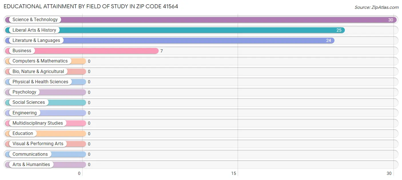 Educational Attainment by Field of Study in Zip Code 41564