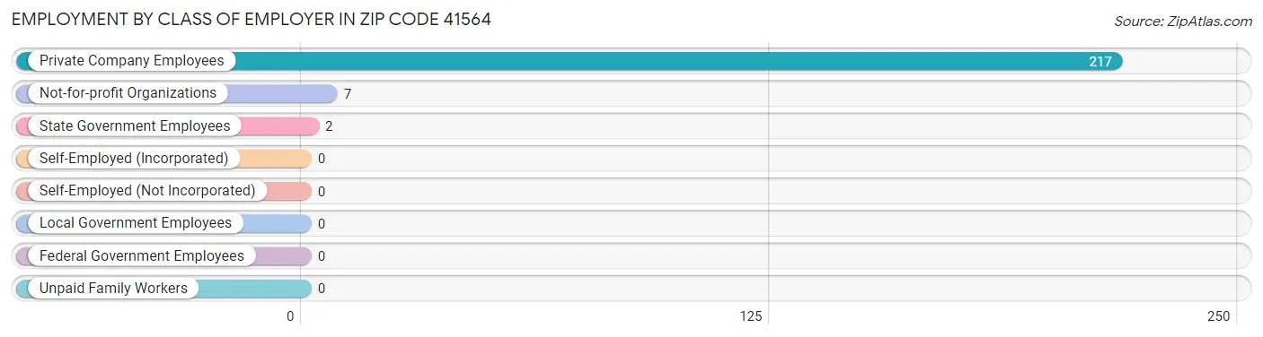 Employment by Class of Employer in Zip Code 41564