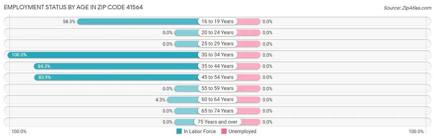 Employment Status by Age in Zip Code 41564