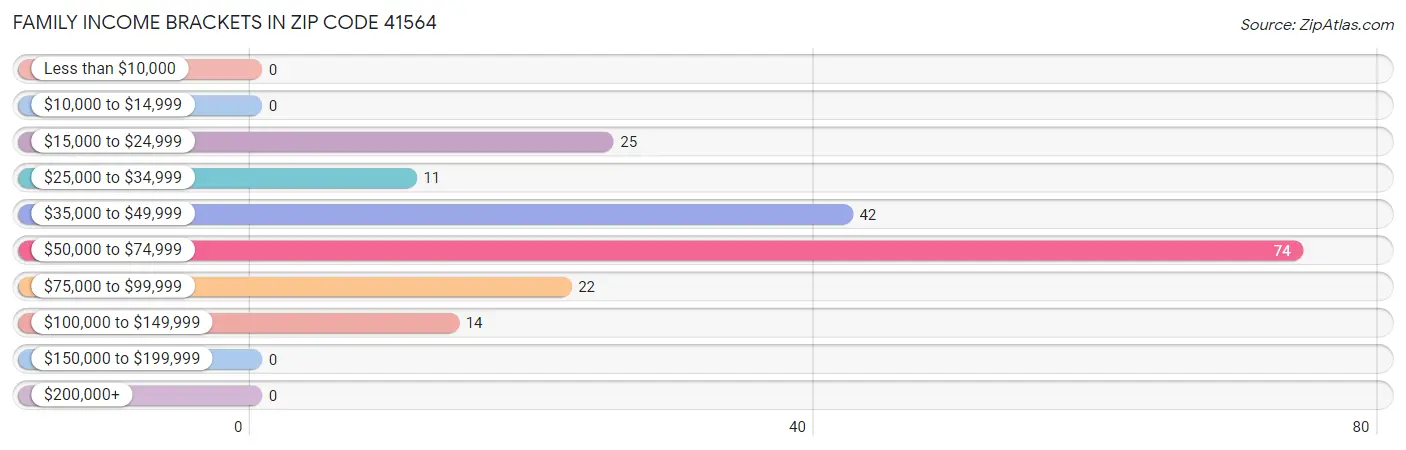 Family Income Brackets in Zip Code 41564