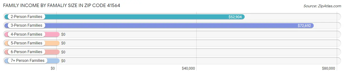 Family Income by Famaliy Size in Zip Code 41564