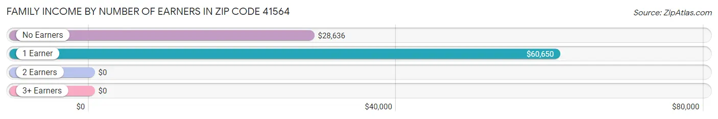 Family Income by Number of Earners in Zip Code 41564