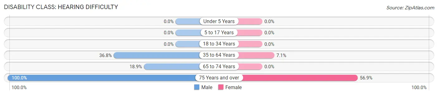 Disability in Zip Code 41564: <span>Hearing Difficulty</span>