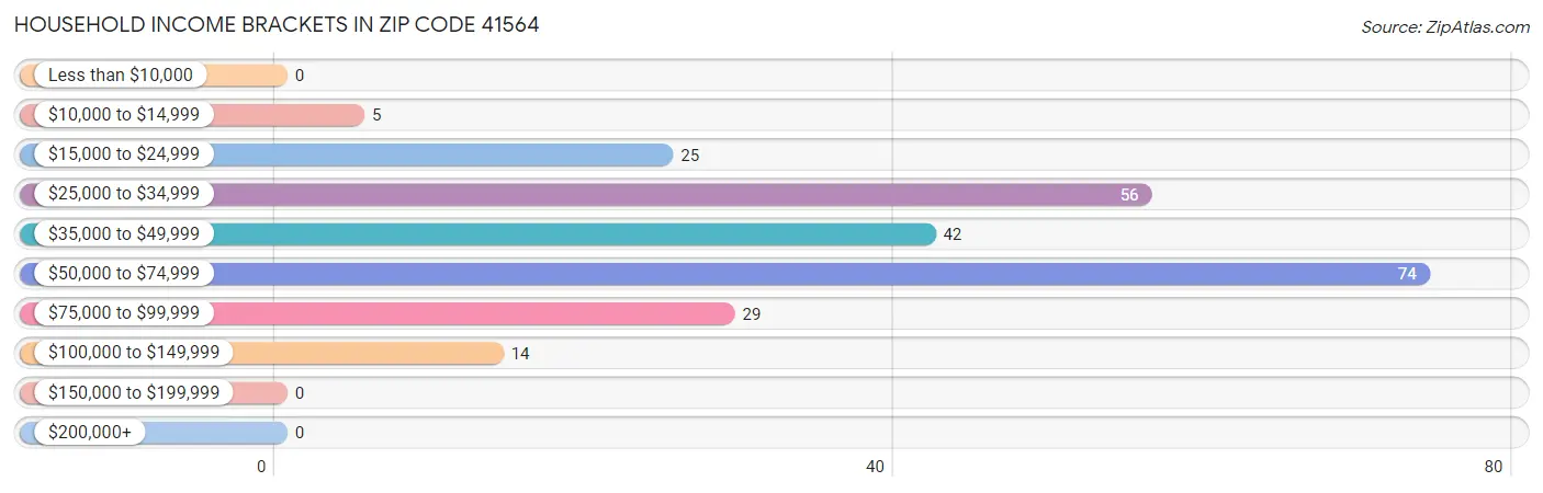Household Income Brackets in Zip Code 41564