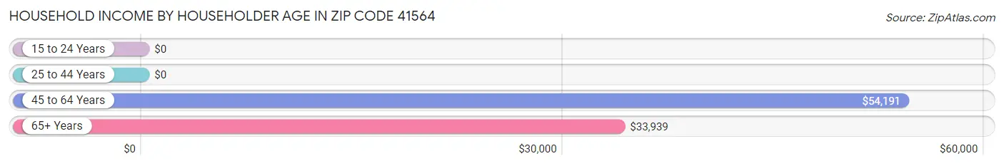 Household Income by Householder Age in Zip Code 41564