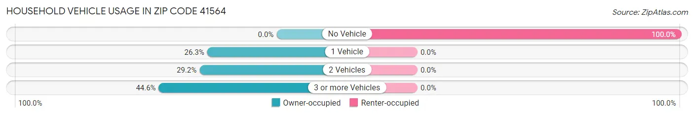 Household Vehicle Usage in Zip Code 41564