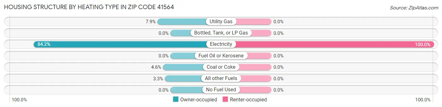 Housing Structure by Heating Type in Zip Code 41564