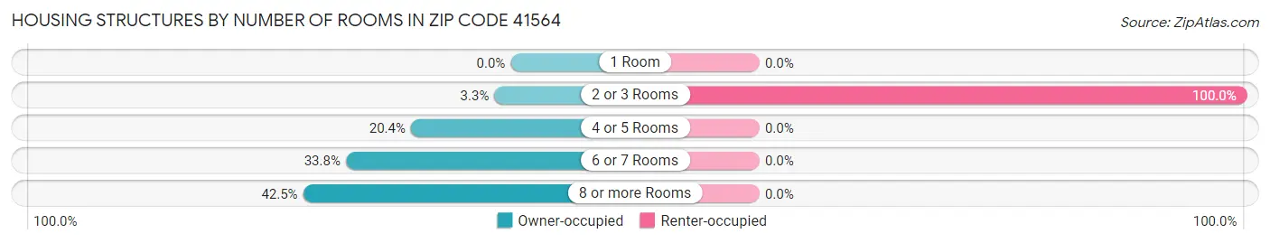 Housing Structures by Number of Rooms in Zip Code 41564