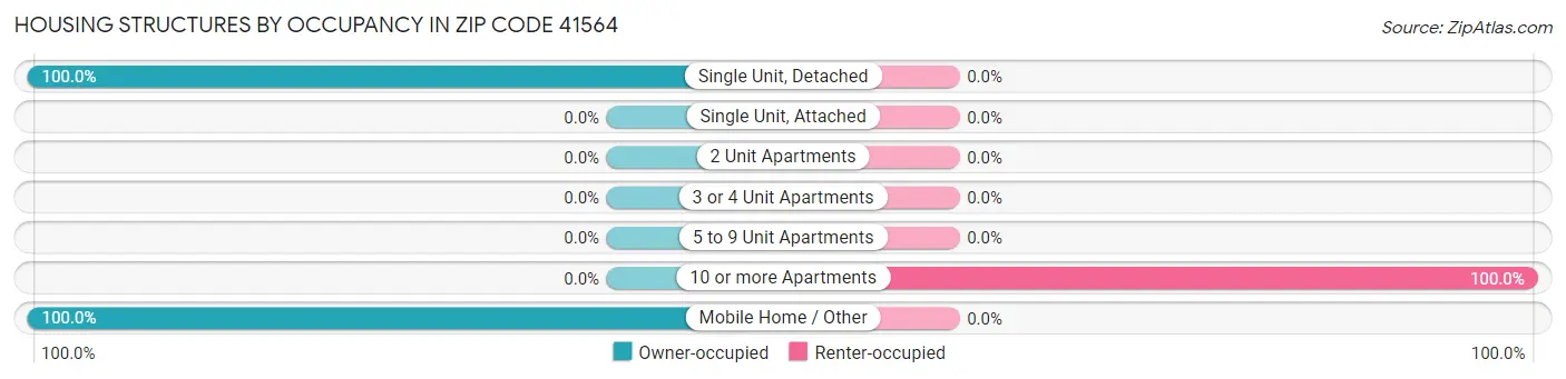 Housing Structures by Occupancy in Zip Code 41564