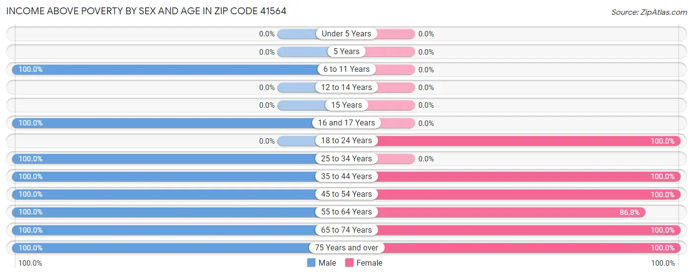 Income Above Poverty by Sex and Age in Zip Code 41564