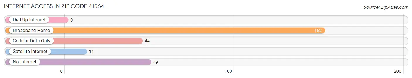 Internet Access in Zip Code 41564