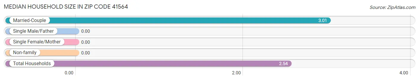Median Household Size in Zip Code 41564