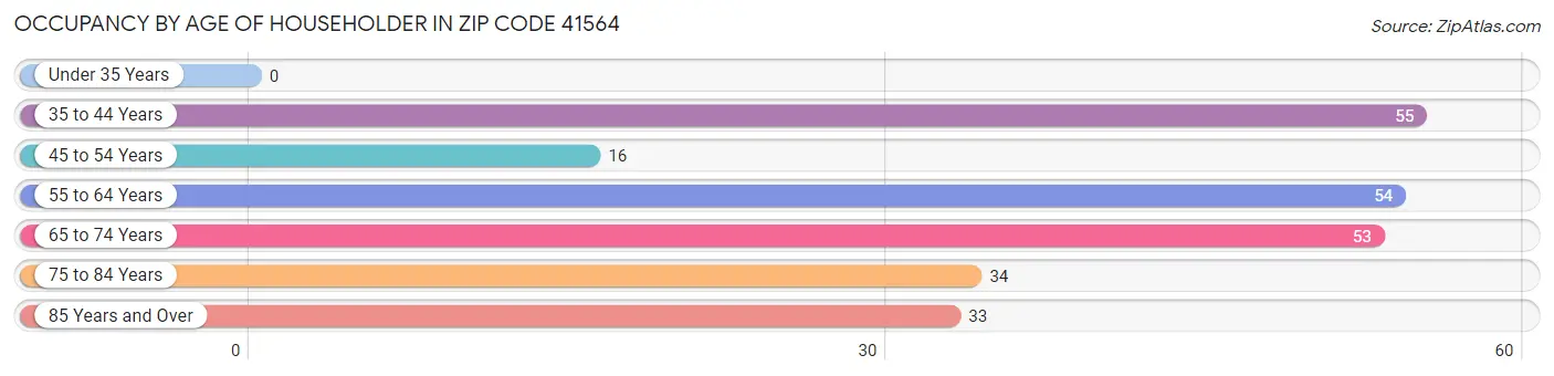 Occupancy by Age of Householder in Zip Code 41564