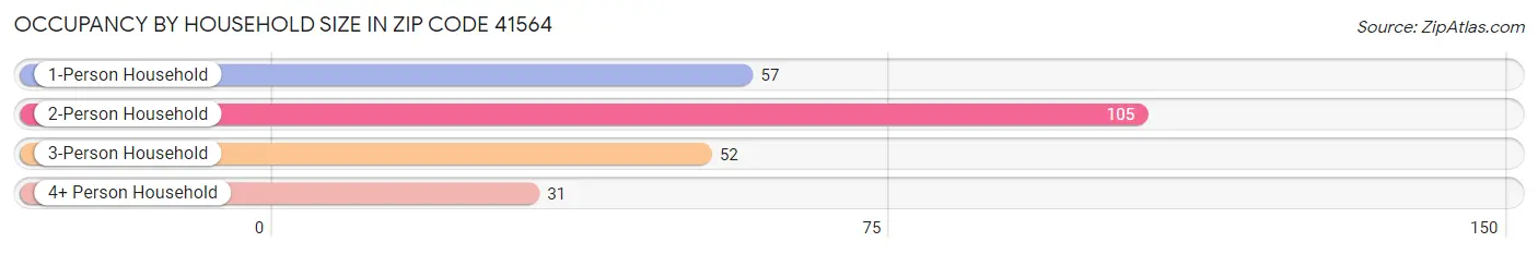 Occupancy by Household Size in Zip Code 41564