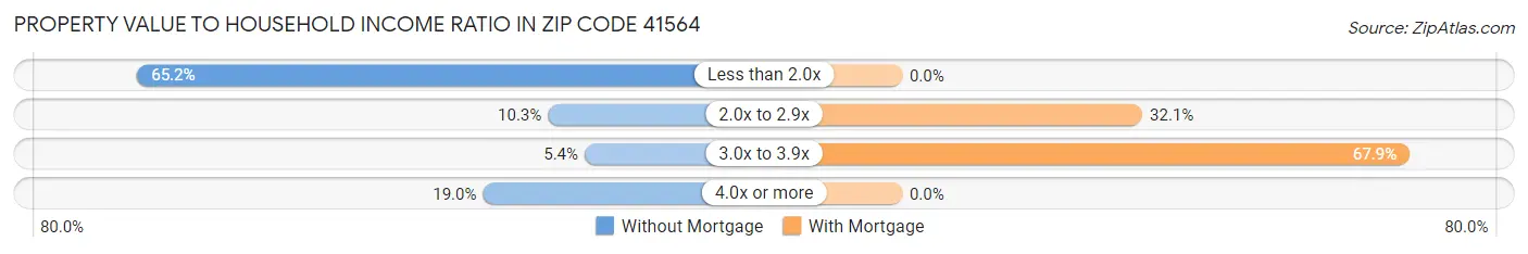 Property Value to Household Income Ratio in Zip Code 41564